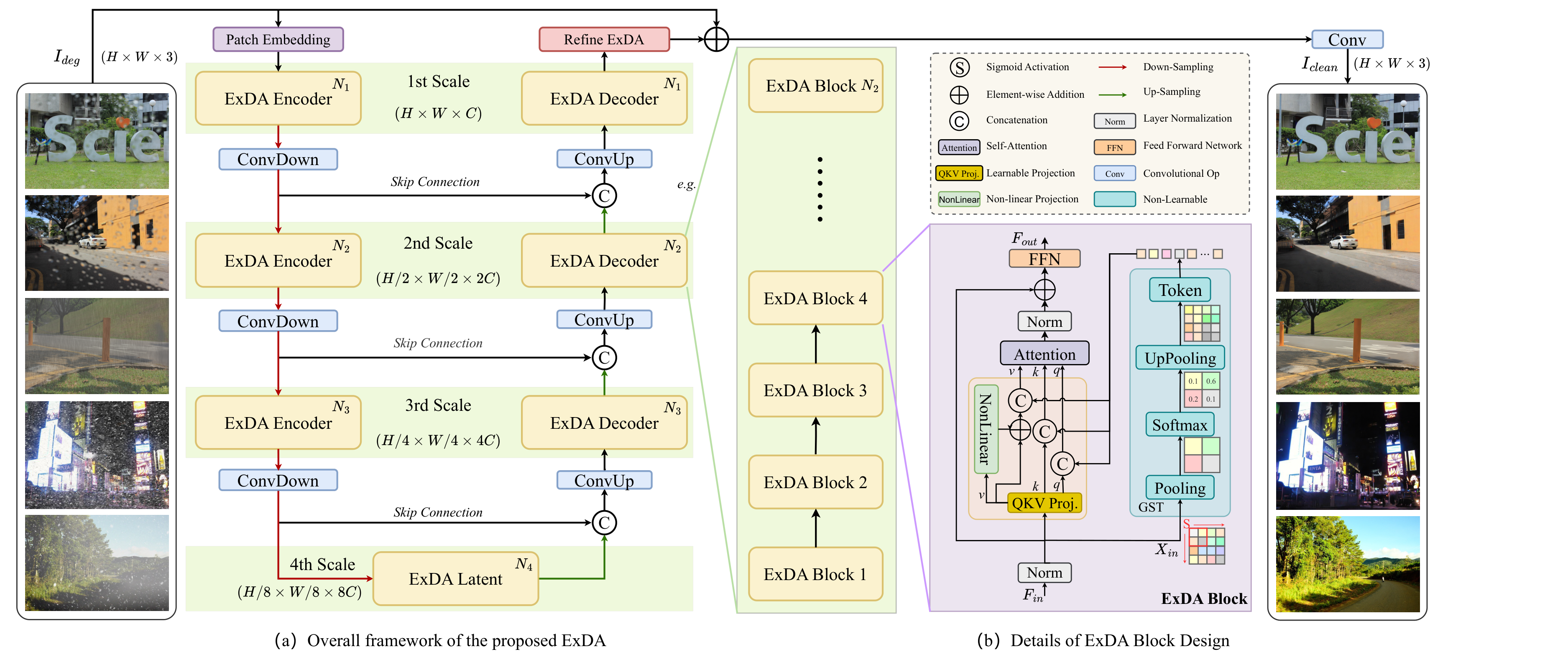 Framework figure: ExDA architecture with encoder-decoder and ExDA blocks.