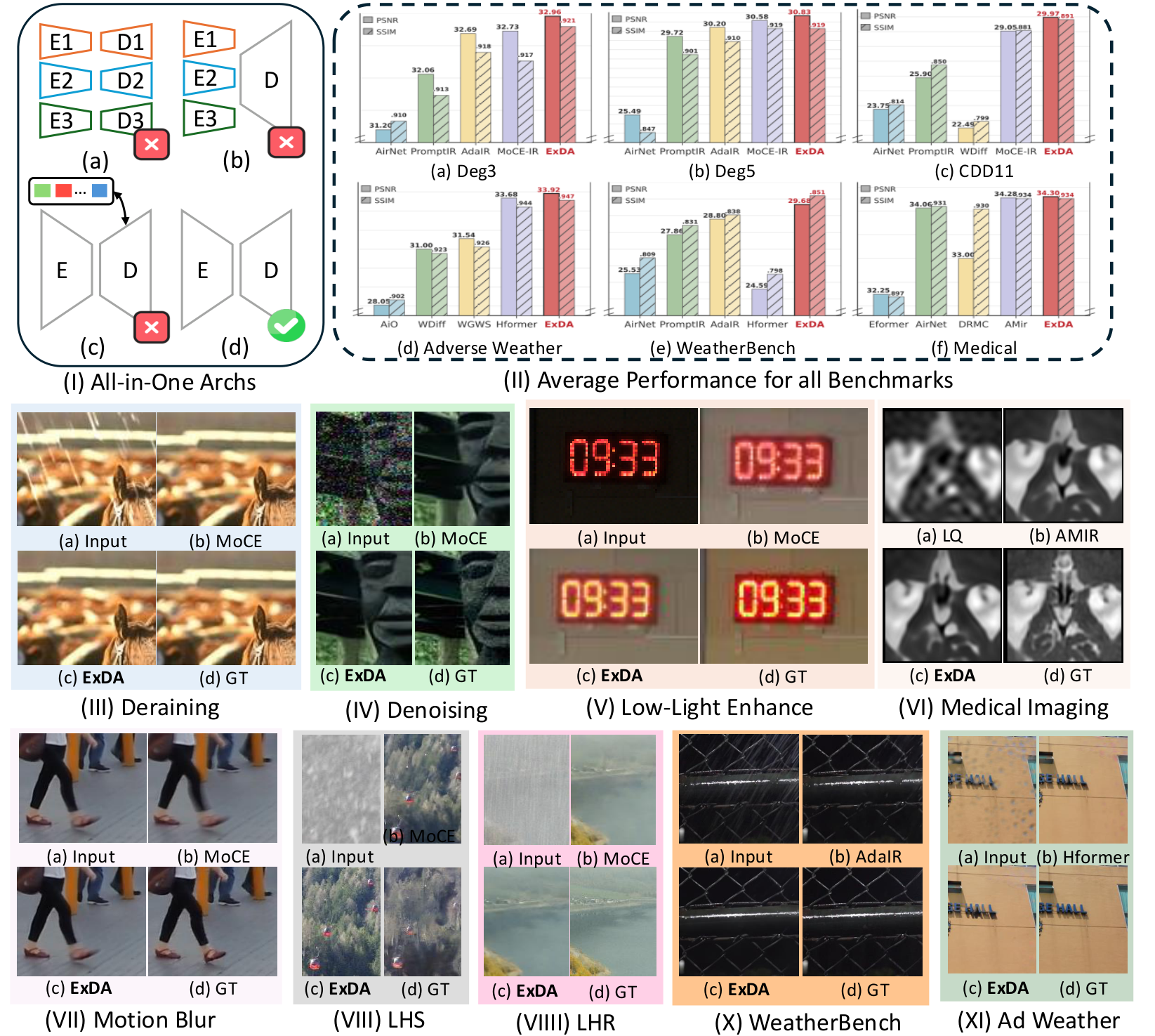 Teaser figure: qualitative overview across diverse restoration settings.