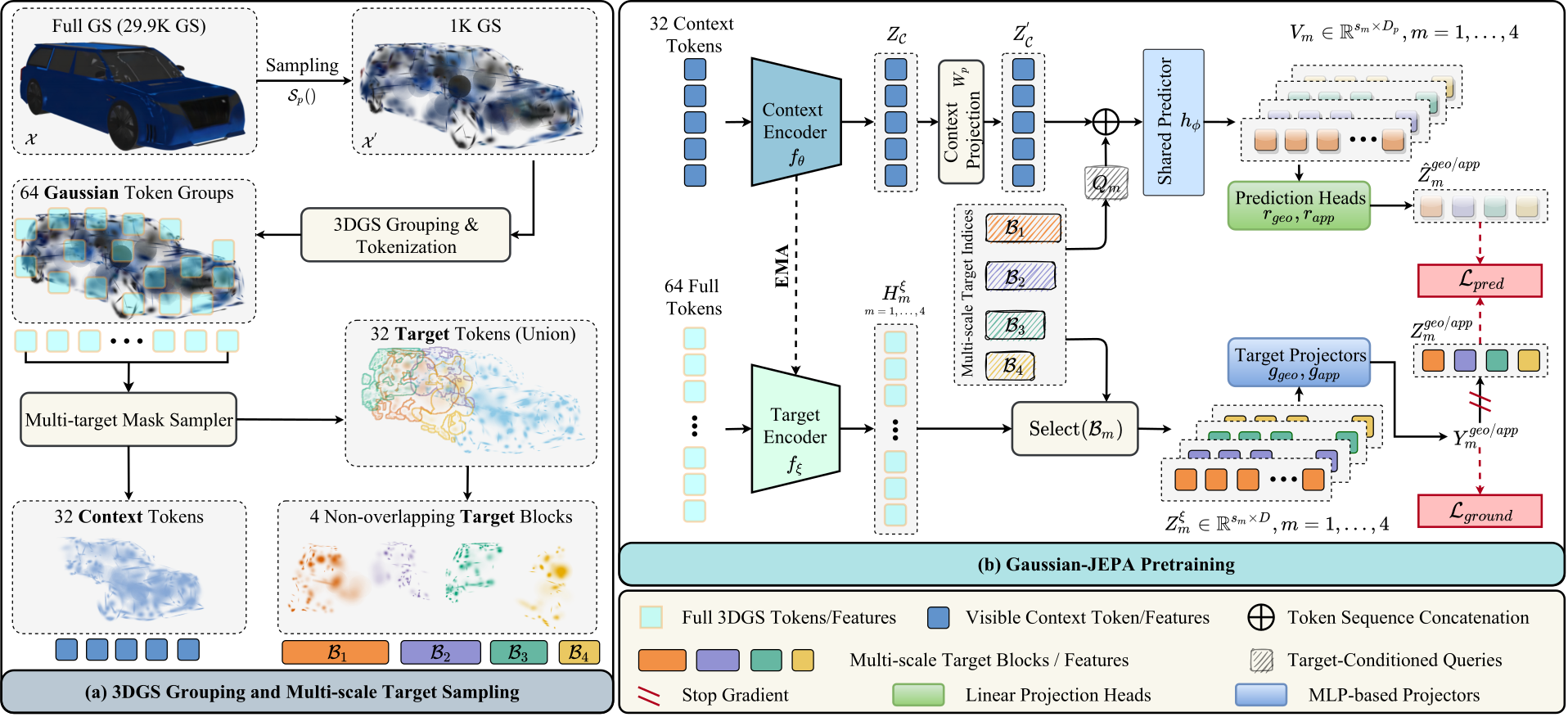 Gaussian-JEPA grouping, target construction, context encoder, EMA target encoder, predictor, and latent objectives