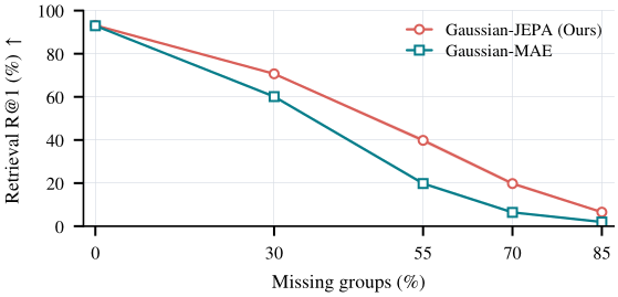 Retrieval under increasing missing Gaussian groups