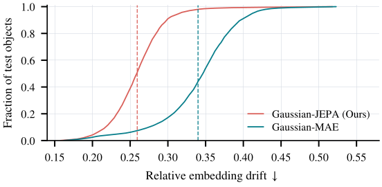 CDF of embedding drift for Gaussian-MAE and Gaussian-JEPA