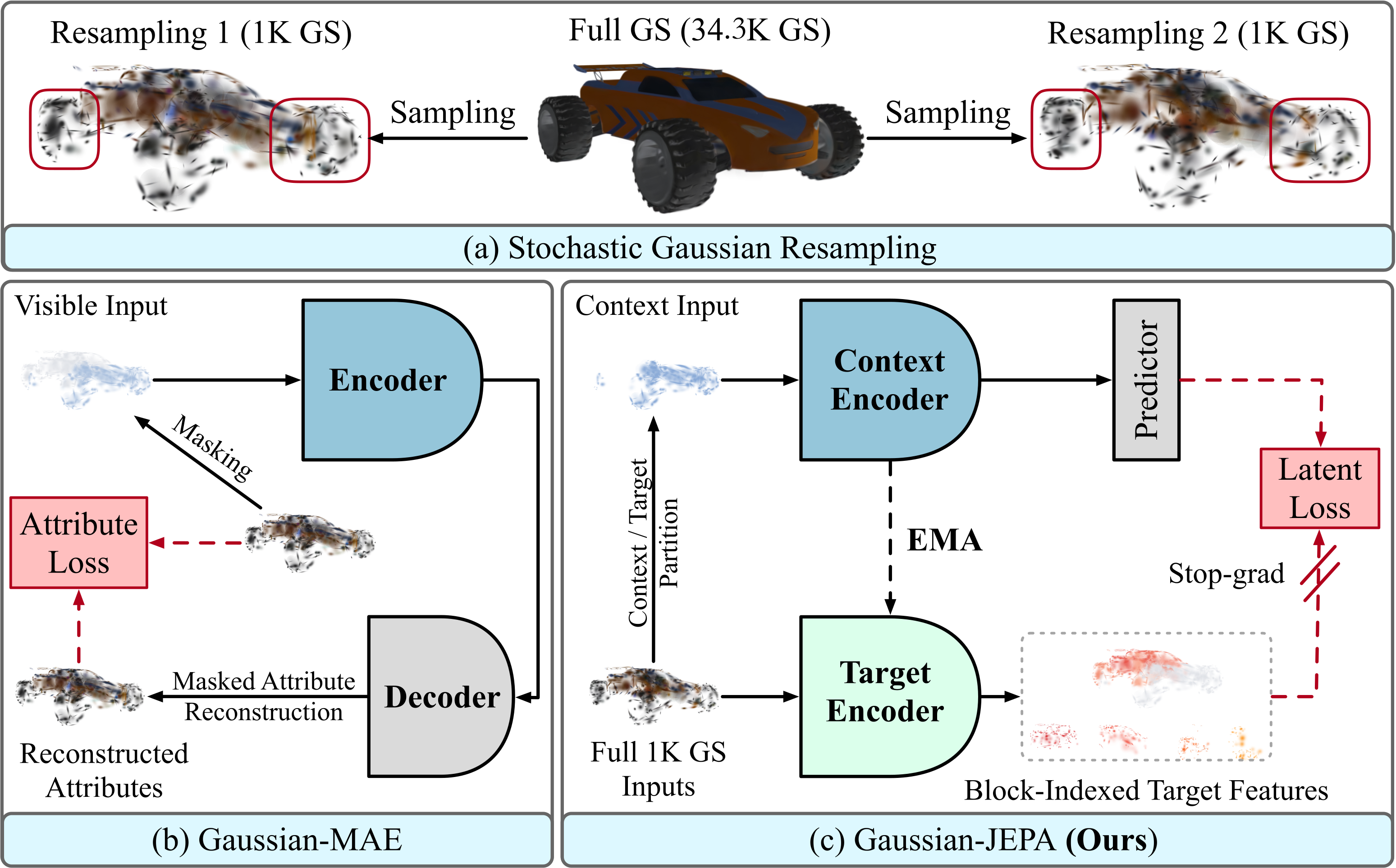 Stochastic Gaussian resampling and a comparison between Gaussian-MAE reconstruction and Gaussian-JEPA latent prediction